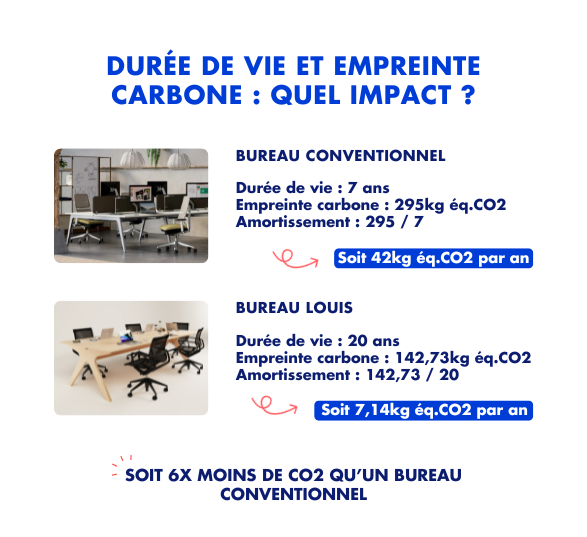 calcul durée de vie sur l'impact carbone d'un mobilier de bureau